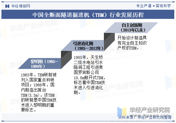 中国全断面隧道掘进机（TBM）行业发展历程
