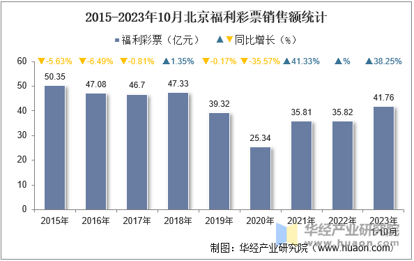 2015-2023年10月北京福利彩票销售额统计