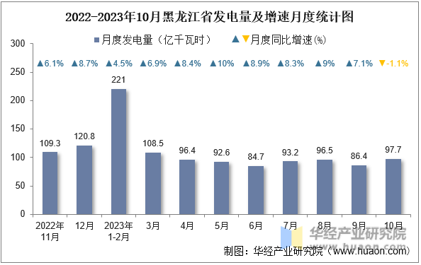 2022-2023年10月黑龙江省发电量及增速月度统计图