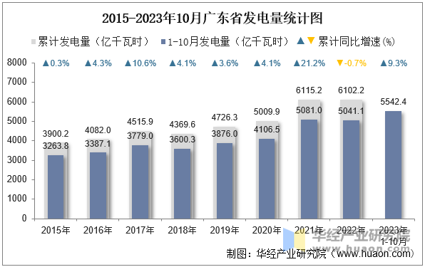 2015-2023年10月广东省发电量统计图