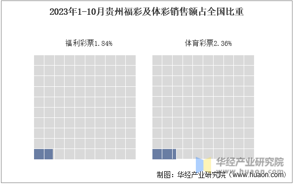 2023年1-10月贵州福彩及体彩销售额占全国比重