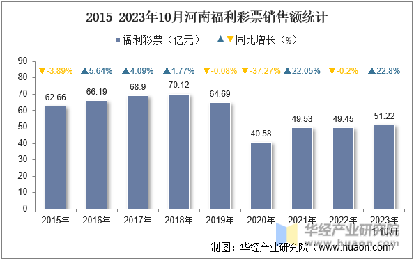 2015-2023年10月河南福利彩票销售额统计