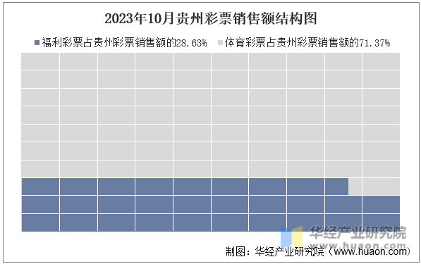 2023年10月贵州彩票销售额结构图
