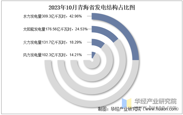 2023年10月青海省发电结构占比图