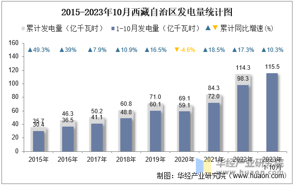 2015-2023年10月西藏自治区发电量统计图