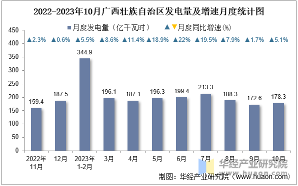 2022-2023年10月广西壮族自治区发电量及增速月度统计图