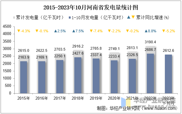 2015-2023年10月河南省发电量统计图