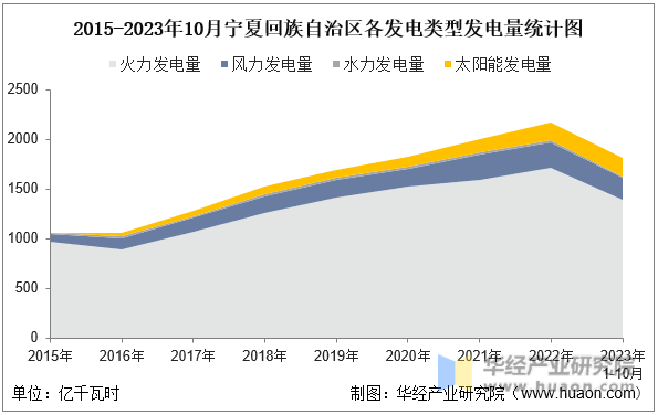 2015-2023年10月宁夏回族自治区各发电类型发电量统计图