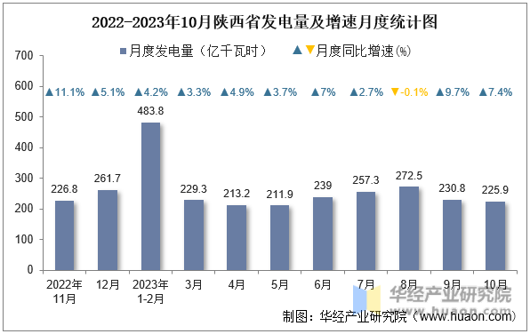 2022-2023年10月陕西省发电量及增速月度统计图