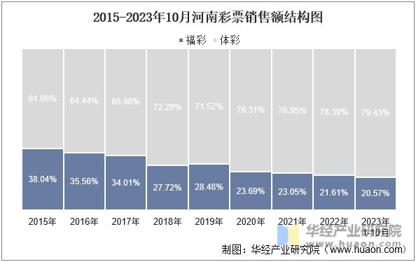 2015-2023年10月河南彩票销售额结构图