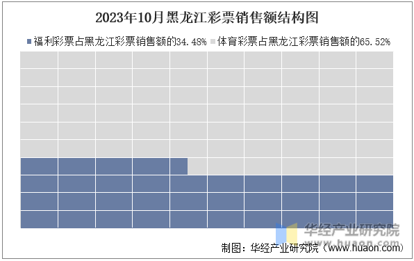 2023年10月黑龙江彩票销售额结构图