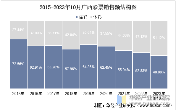 2015-2023年10月广西彩票销售额结构图