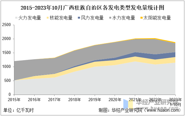 2015-2023年10月广西壮族自治区各发电类型发电量统计图