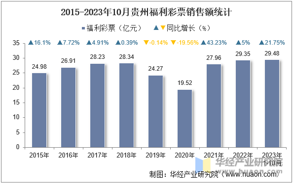 2015-2023年10月贵州福利彩票销售额统计