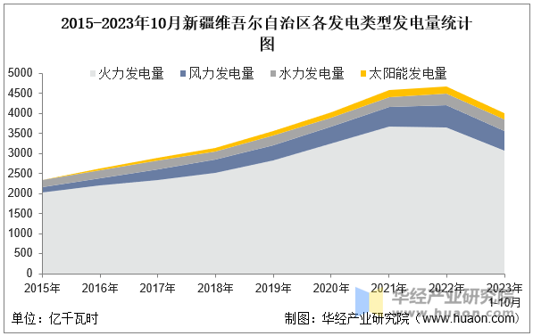 2015-2023年10月新疆维吾尔自治区各发电类型发电量统计图