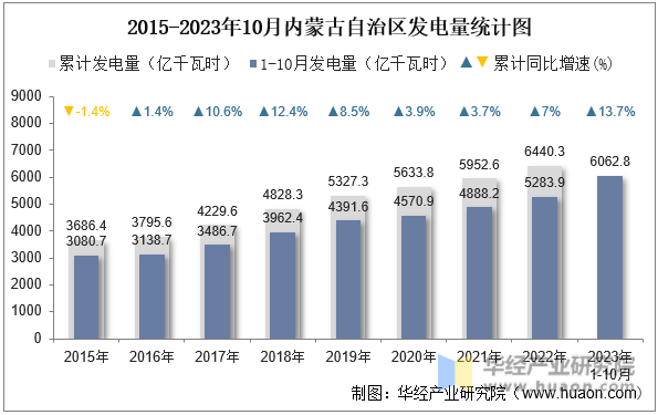 2015-2023年10月内蒙古自治区发电量统计图
