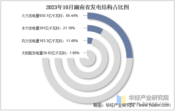 2023年10月湖南省发电结构占比图