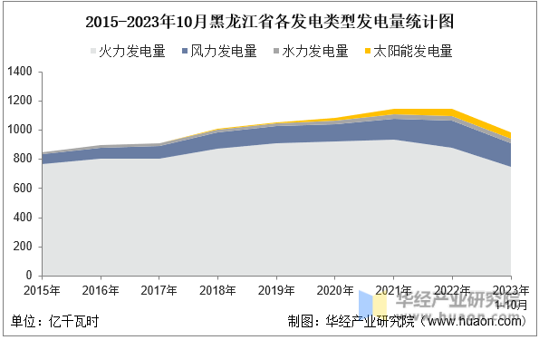 2015-2023年10月黑龙江省各发电类型发电量统计图