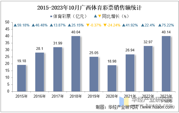 2015-2023年10月广西体育彩票销售额统计
