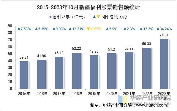 2015-2023年10月新疆福利彩票销售额统计