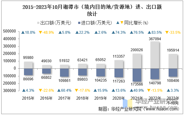 2015-2023年10月湘潭市（境内目的地/货源地）进、出口额统计