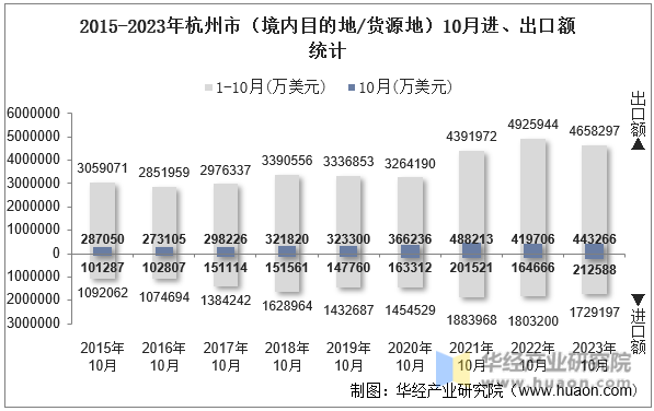 2015-2023年杭州市（境内目的地/货源地）10月进、出口额统计