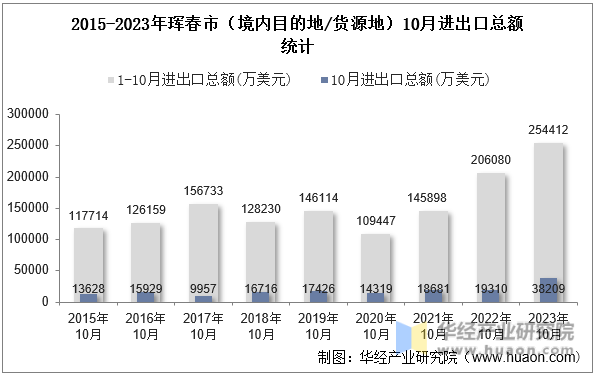 2015-2023年珲春市（境内目的地/货源地）10月进出口总额统计