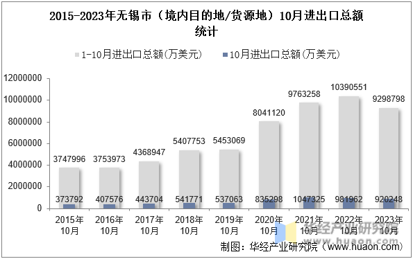 2015-2023年无锡市（境内目的地/货源地）10月进出口总额统计