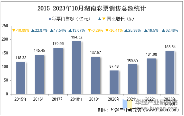 2015-2023年10月湖南彩票销售总额统计