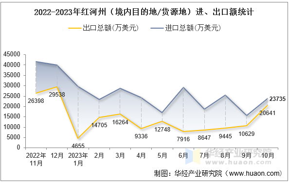 2022-2023年红河州（境内目的地/货源地）进、出口额统计