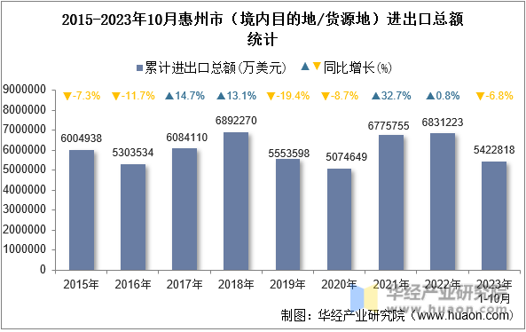 2015-2023年10月惠州市（境内目的地/货源地）进出口总额统计