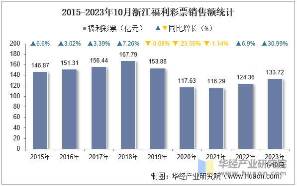2015-2023年10月浙江福利彩票销售额统计