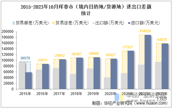 2015-2023年10月珲春市（境内目的地/货源地）进出口差额统计