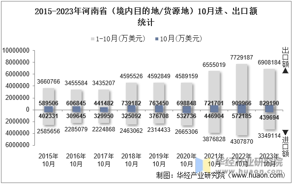 2015-2023年河南省（境内目的地/货源地）10月进、出口额统计