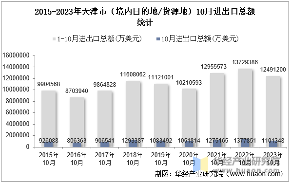 2015-2023年天津市（境内目的地/货源地）10月进出口总额统计