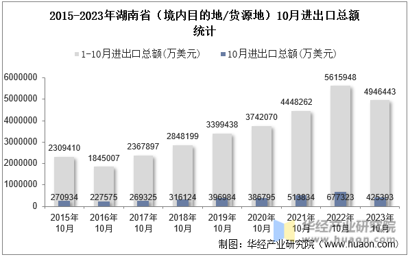 2015-2023年湖南省（境内目的地/货源地）10月进出口总额统计