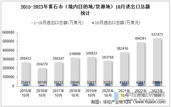 2015-2023年黄石市（境内目的地/货源地）10月进出口总额统计