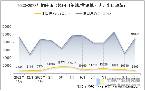 2022-2023年铜陵市（境内目的地/货源地）进、出口额统计