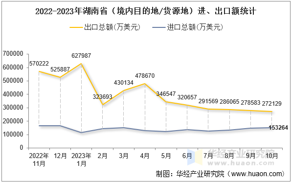 2022-2023年湖南省（境内目的地/货源地）进、出口额统计