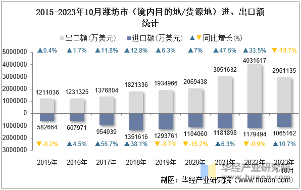 2015-2023年10月潍坊市（境内目的地/货源地）进、出口额统计