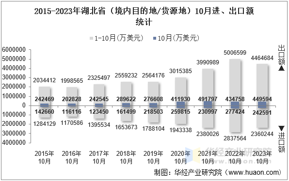 2015-2023年湖北省（境内目的地/货源地）10月进、出口额统计