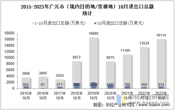 2015-2023年广元市（境内目的地/货源地）10月进出口总额统计