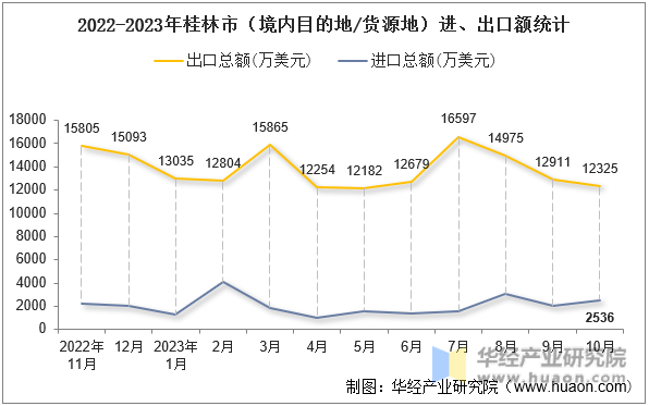 2022-2023年桂林市（境内目的地/货源地）进、出口额统计