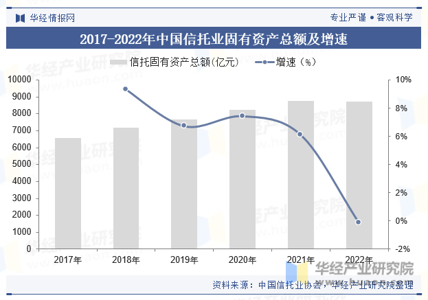 2017-2022年中国信托业固有资产总额及增速