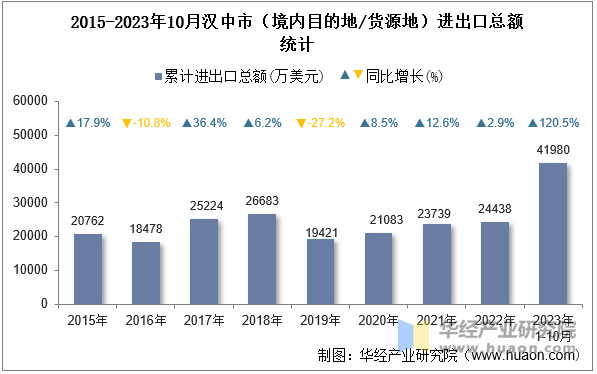 2015-2023年10月汉中市（境内目的地/货源地）进出口总额统计