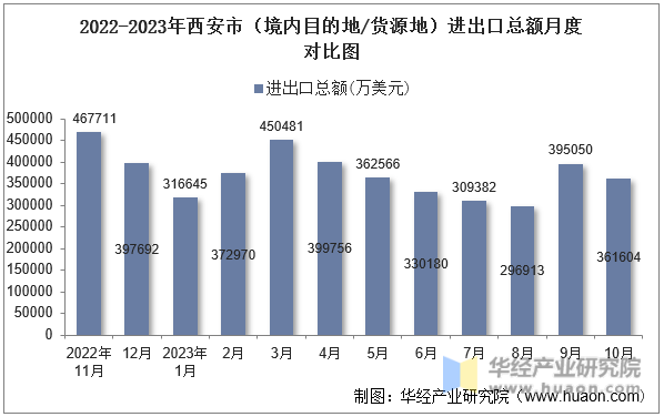 2022-2023年西安市（境内目的地/货源地）进出口总额月度对比图