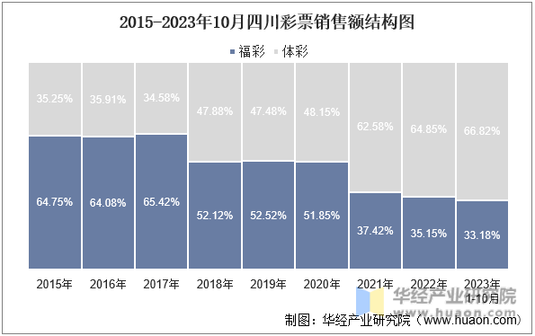 2015-2023年10月四川彩票销售额结构图