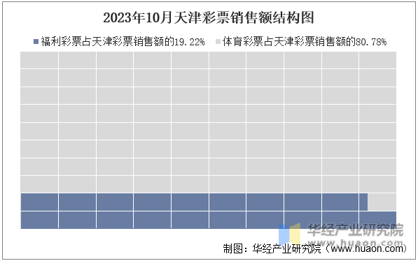 2023年10月天津彩票销售额结构图
