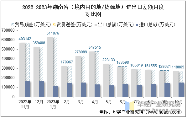 2022-2023年湖南省（境内目的地/货源地）进出口差额月度对比图
