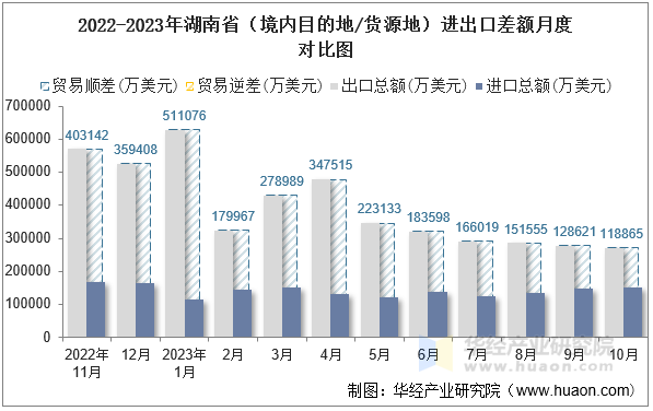 2022-2023年湖南省（境内目的地/货源地）进出口差额月度对比图